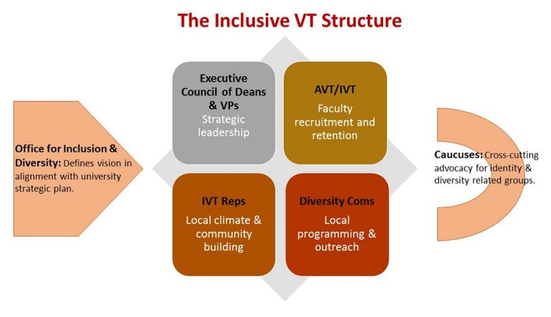Inclusive VT Structure